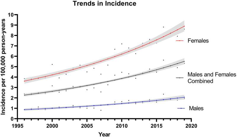 Systemic sclerosis is on the rise in Quebec, especially in children, study finds