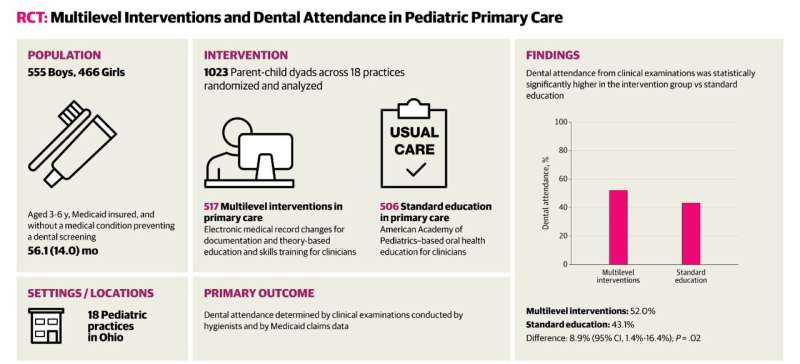 Dental visits found to increase with support from pediatric providers