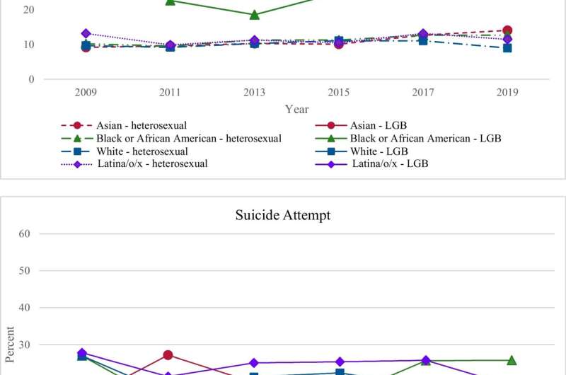 Increasing trends found in suicidality and bullying across race and sexual identity