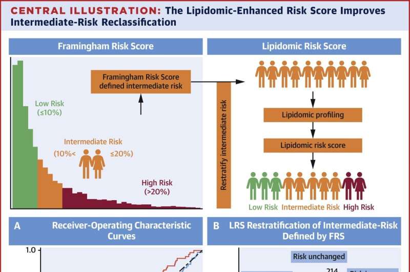 A new tool to reclassify heart risk and reduce heart attacks