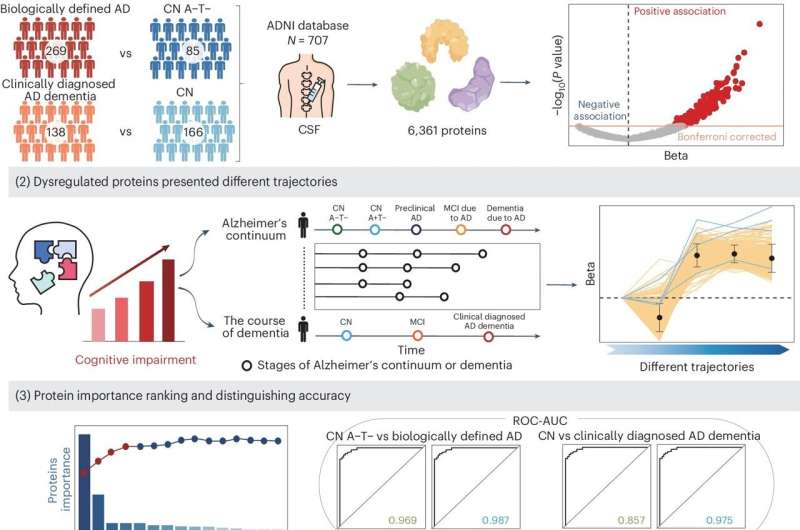 Study identifies new biomarkers of Alzheimer's disease