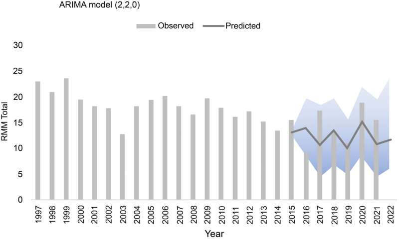 Study finds increase in maternal deaths from non-respiratory during SARS-CoV-2 pandemic