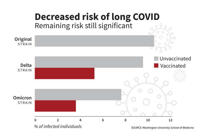 Vaccination credited for 70% reduction in long COVID risk over course of pandemic