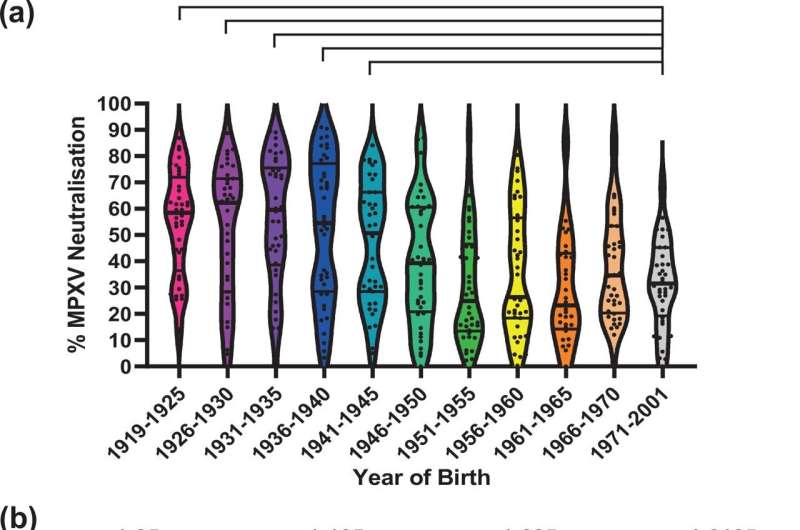 Historical smallpox vaccination may confer some protection against monkeypox disease