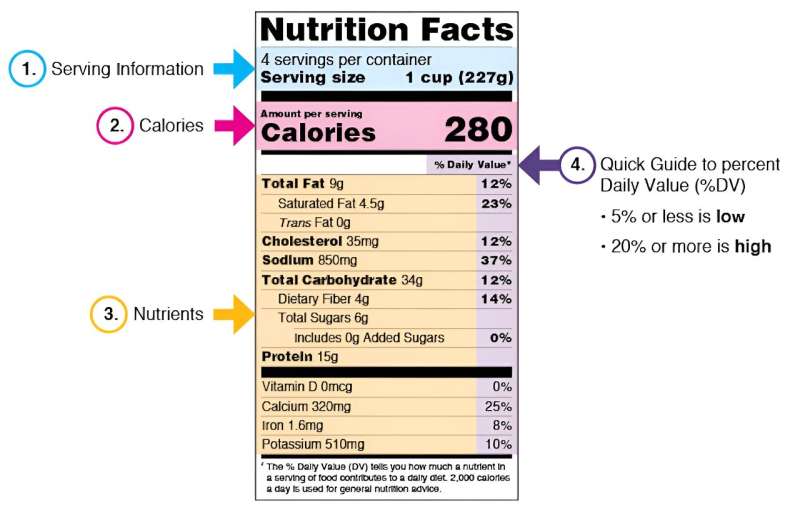 A historian explains the science and politics of nutrition facts labels