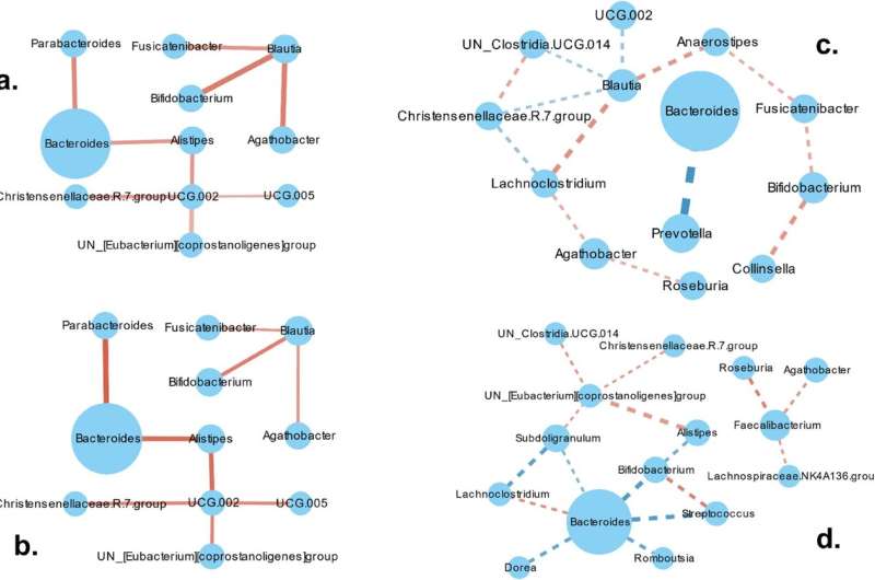 MS changes the microbiome subtly but similarly, whether in US or Asia 