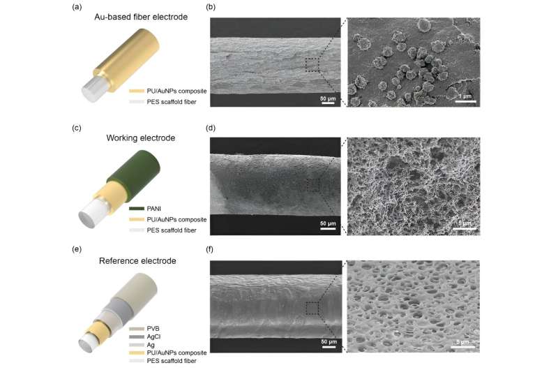 Wound healing checked in real time with electronic suture