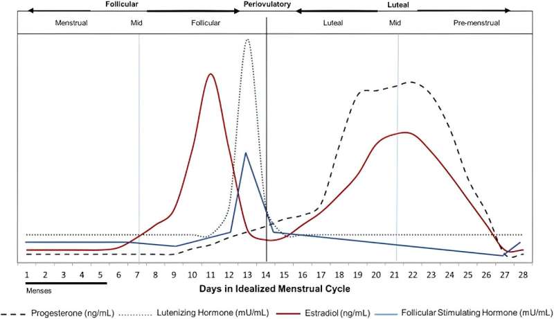 Why are migraines worse during your period? Study points to progesterone, offering a new treatment target