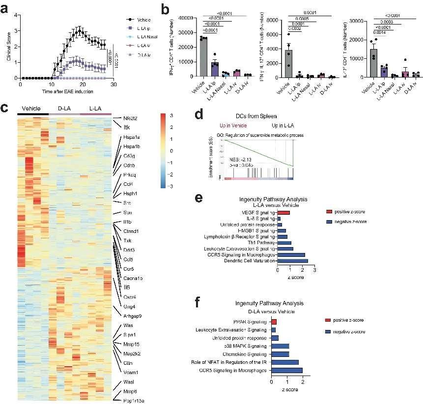 Lactate-driven regulatory pathway in dendritic cells serves as a novel therapeutic target for treating autoimmunity 