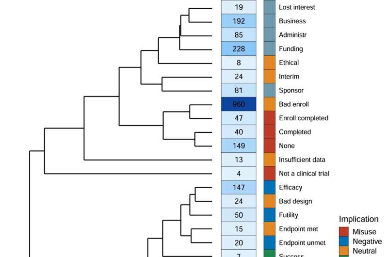 Why clinical trials stop: Researchers find a link between genetic evidence and trial outcome