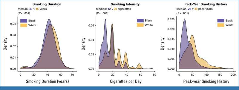 Proposed lung cancer screening guideline could eliminate racial disparities, allow for early detection