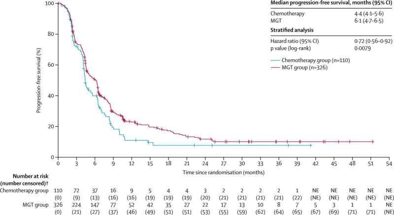 Targeted therapy extends survival in cancers of unknown primary