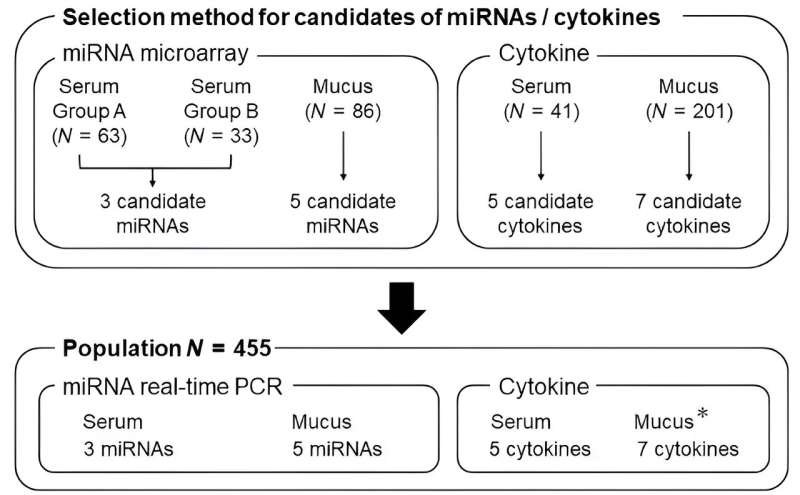 Advancing towards a novel, highly accurate method for cervical cancer screening