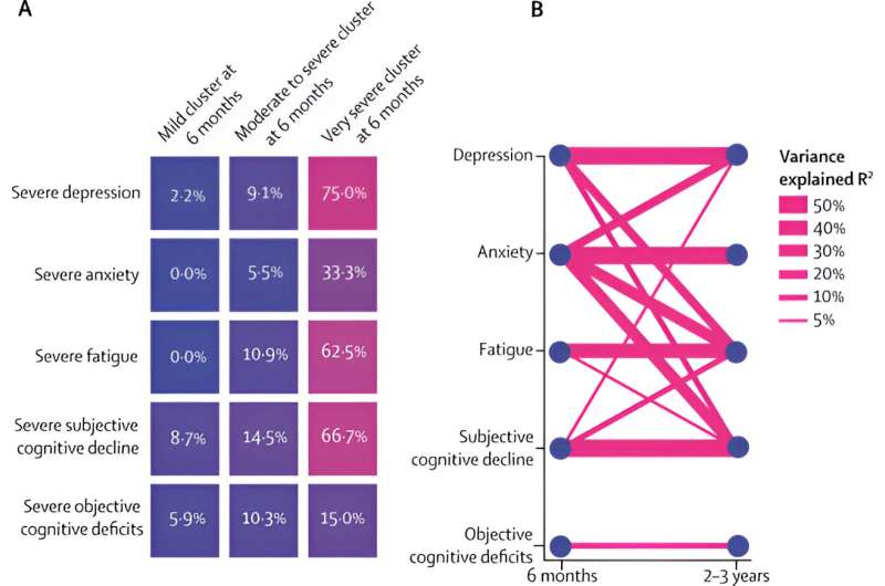 Long-term cognitive and psychiatric effects of COVID-19 revealed in new study