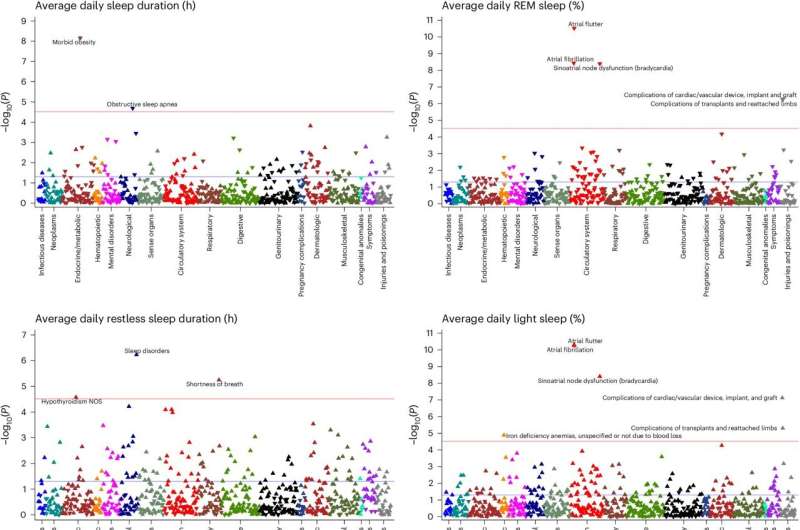 Regular poor sleep linked to wide range of chronic health problems