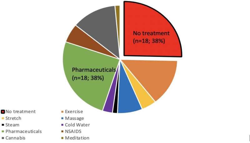 Defining chronic pain for high-performance athletes with disabilities