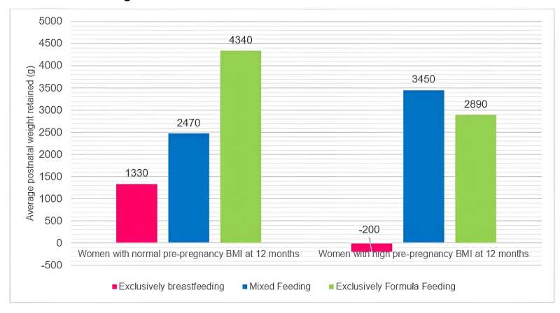 KKH study: Exclusive breastfeeding leads to greater weight loss in women with high body mass index as compared to women with normal weight