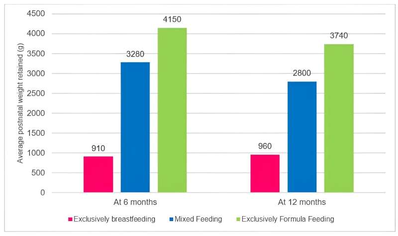 KKH study: Exclusive breastfeeding leads to greater weight loss in women with high body mass index as compared to women with normal weight