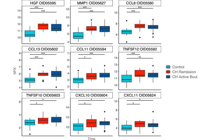 Increased levels of inflammatory markers in Cluster Headache