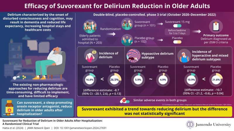 Clinical trial assesses the efficacy of suvorexant in reducing delirium in older adults