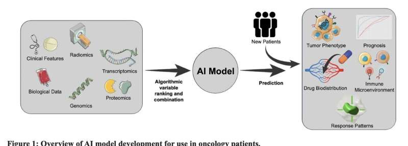 Artificial intelligence: Revolutionizing precision oncology