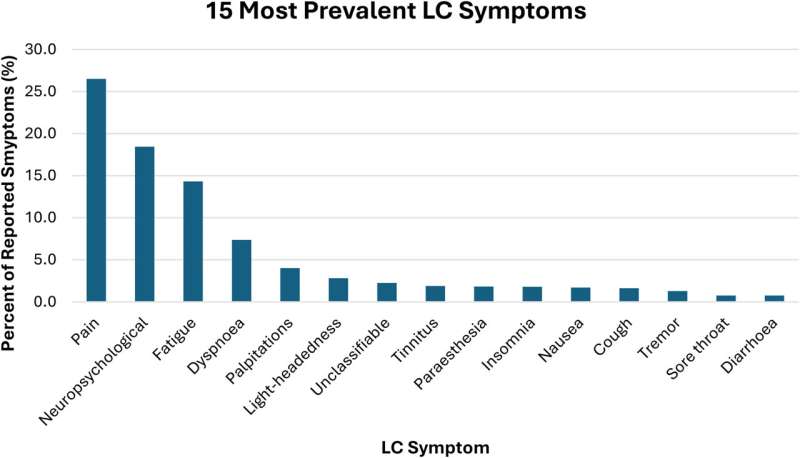 Pain identified as dominant symptom in long COVID