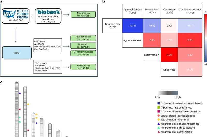 How genes shape personality traits: New links are discovered