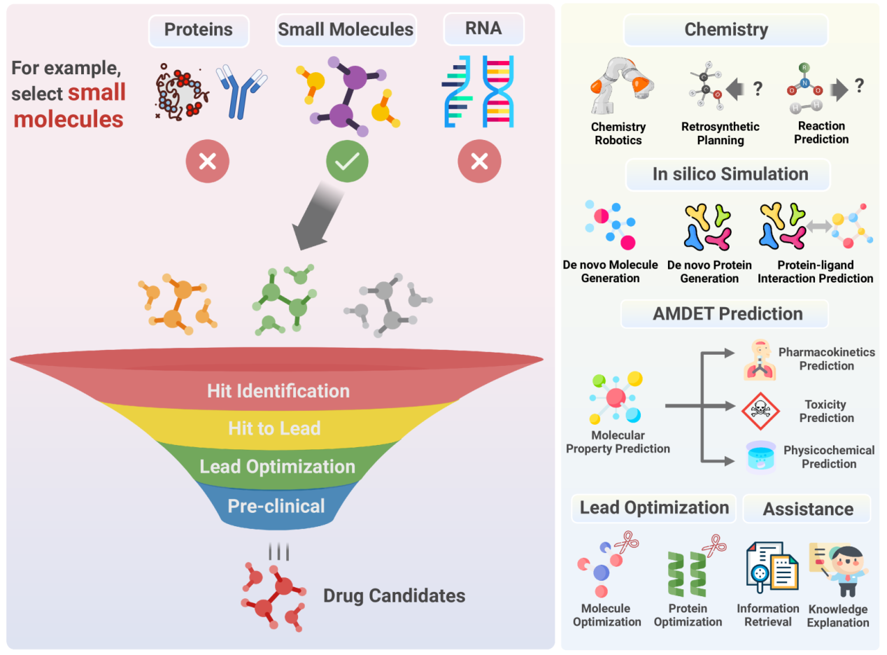 Figure 4-Drug Discovery.