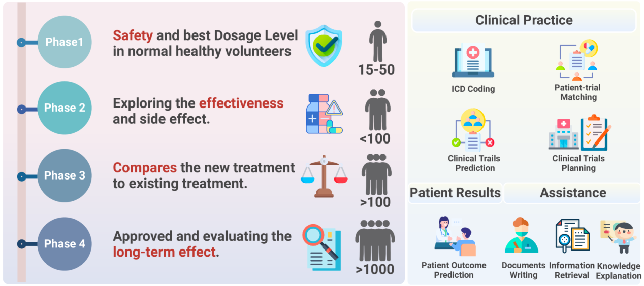 Figure 5-Clinical Trials