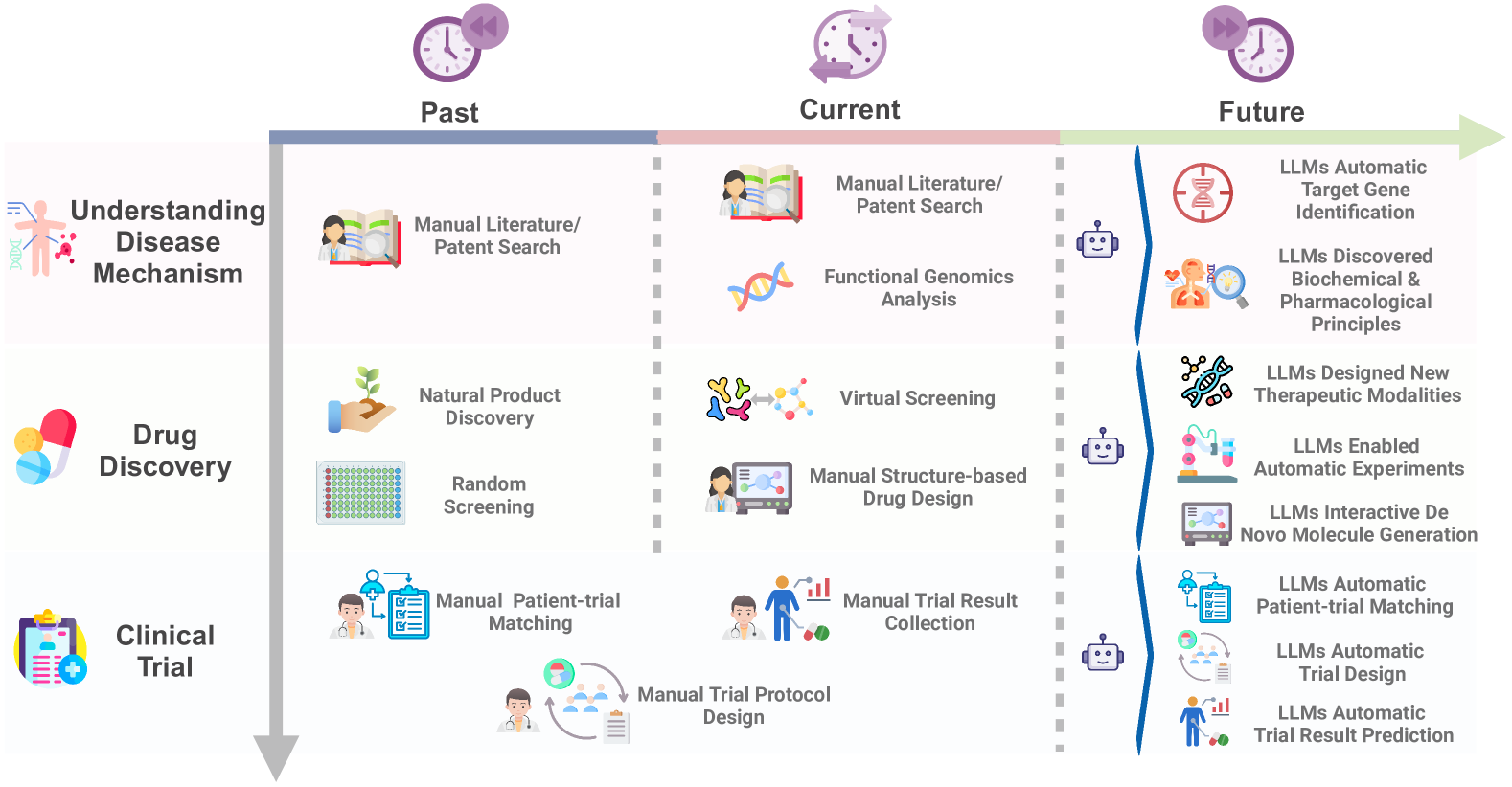 Large Language Models Shaping the Future Landscape of Drug Discovery and Development