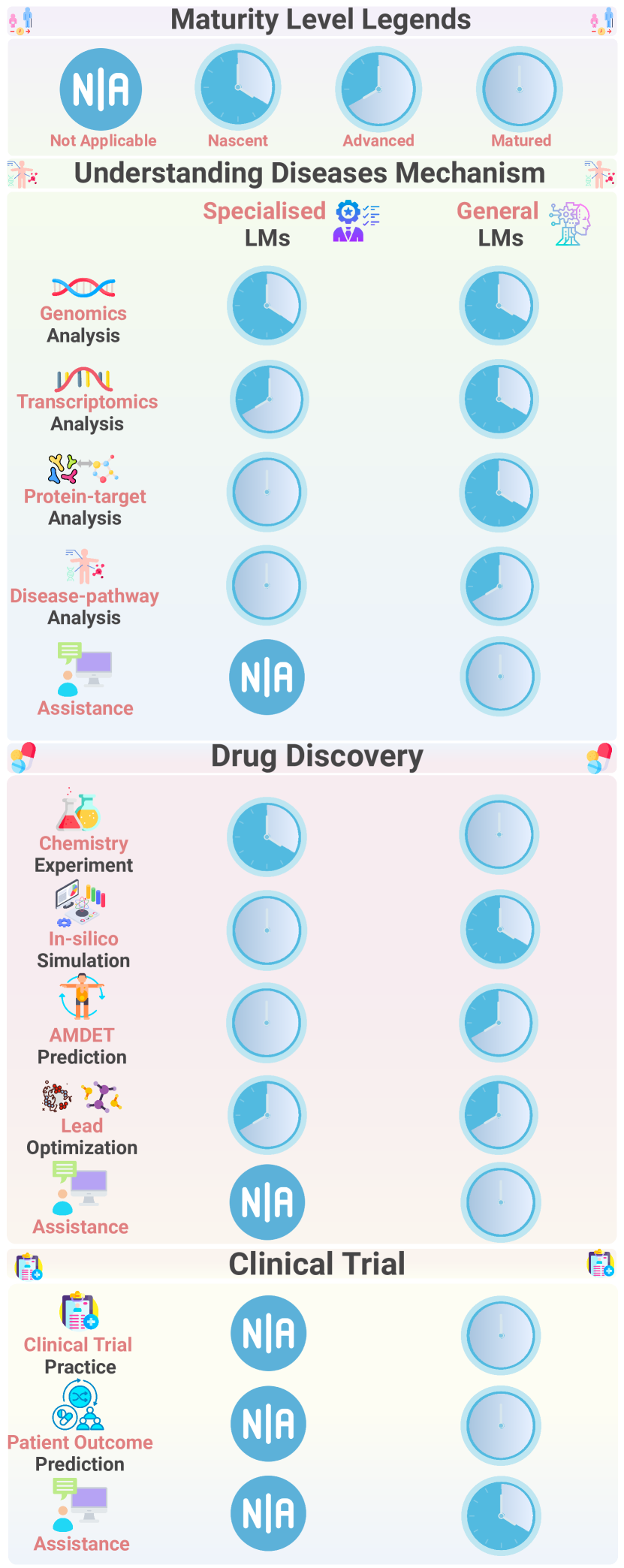 Figure 6-Maturity Assessment of LLMs in Downstream Tasks.