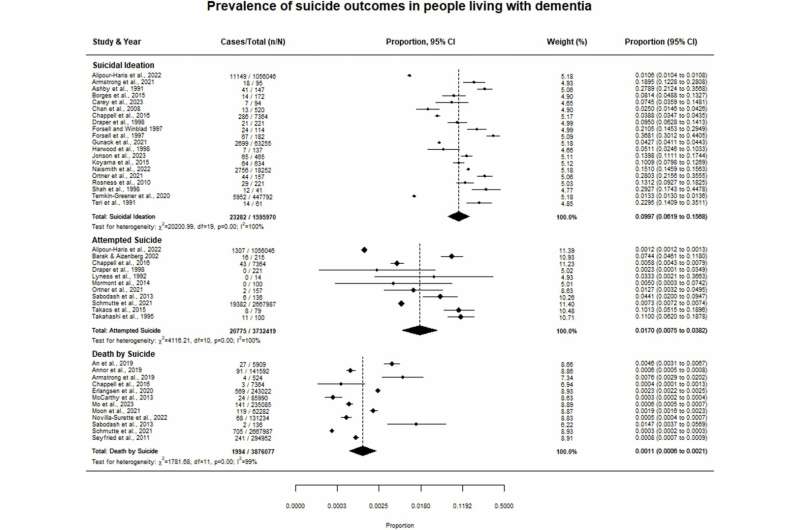 1 in 10 people with dementia experience suicidal thoughts, finds study