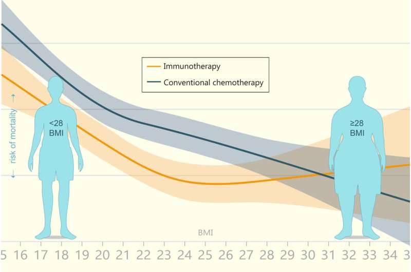 BMI's relation to cancer therapy mortality risks not so straightforward, study finds