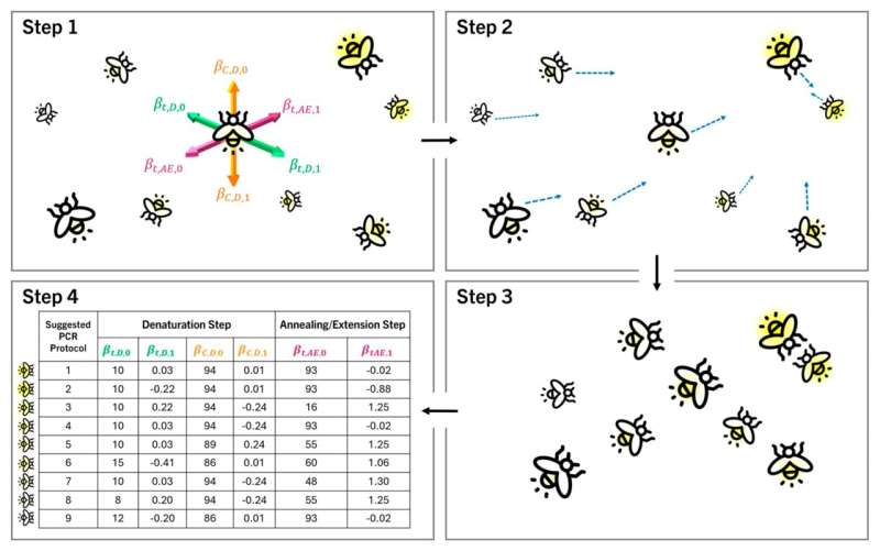 AI promises to ramp up PCR tests for faster DNA diagnostics and forensics