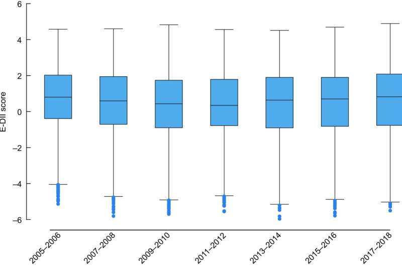 Study highlights pervasiveness of inflammation in American diet