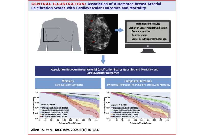 Using mammograms to detect heart disease