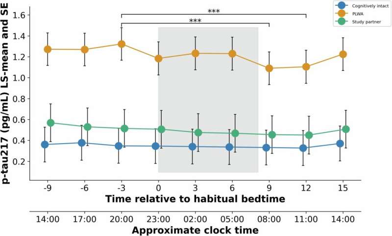 Dementia diagnostic markers change with time of day