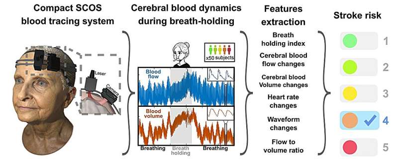 New laser-based headset can measure blood flow, assess risk of stroke