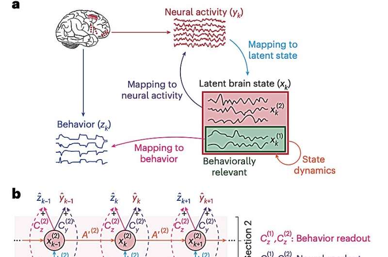 A recurrent neural network-based framework to nonlinearly model behaviorally relevant neural dynamics  