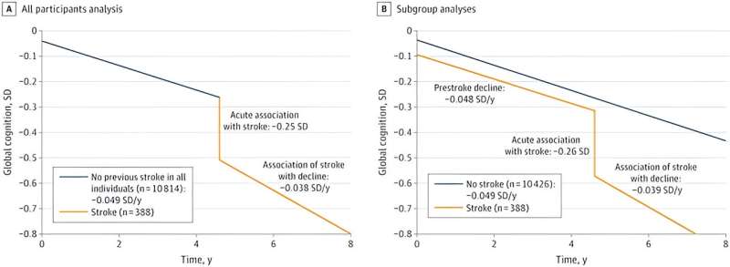 Stroke associated with long-term cognitive decline