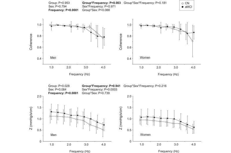 Brain blood flow resistance more common in older adults with cognitive problems