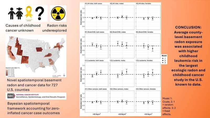 Radon, even at levels below EPA guideline for mitigation, is linked to childhood leukemia