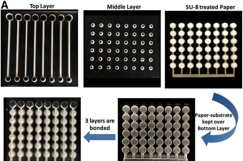 Low-cost, portable device can detects cancer in an hour