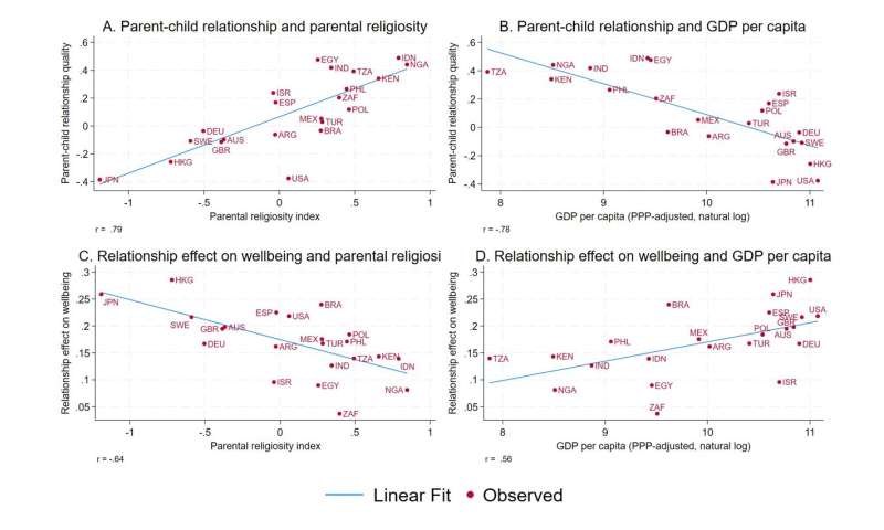 The quality of parental relationships predicts the well-being of adults in 21 different countries