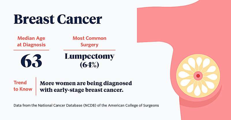 Annual report reveals more cancers are being treated with personalized therapies before surgery