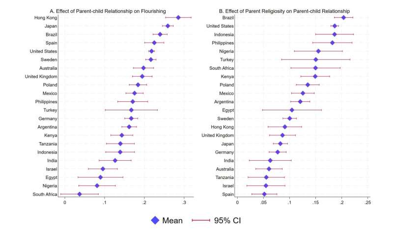 The quality of parental relationships predicts the well-being of adults in 21 different countries