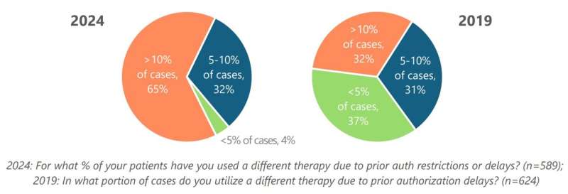 Prior authorization delays lead to serious harm for people with cancer, nationwide survey finds