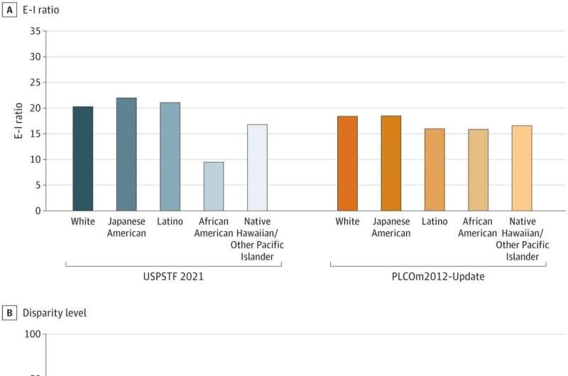 Lung cancer screening guidelines perpetuate racial disparities, study finds 