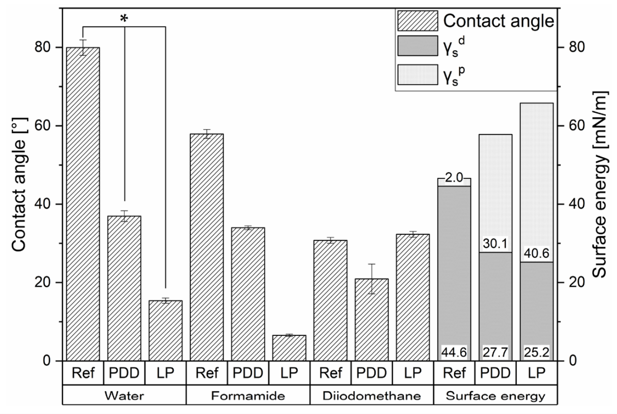 [2] Comparative plot of the resulting contact angle of different test liquids (water (ANOVA tested, p = 0.05 indicated by *), formamide, diiodomethane) and surface energies on PEEK after surface modification using atmospheric (PDD, 18 W, 120 s, 10 mm,) and low-pressure plasma (LP, 100 W, 120 s, 2 sscm) (n = 10).