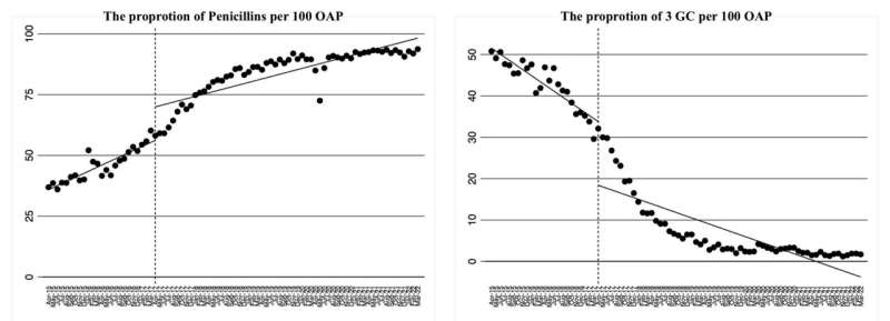 Investigating a pharmacist-led intervention to optimize oral antimicrobial prescriptions in a dental setting